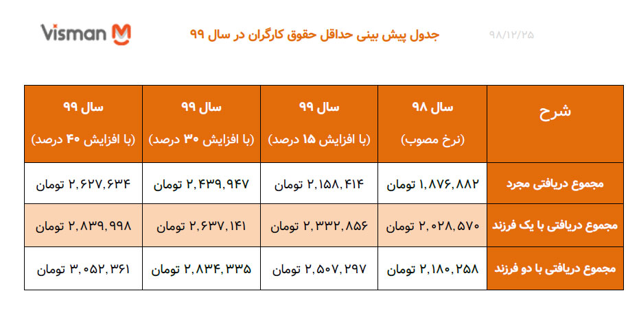 پیش بینی حقوق کارگران 99