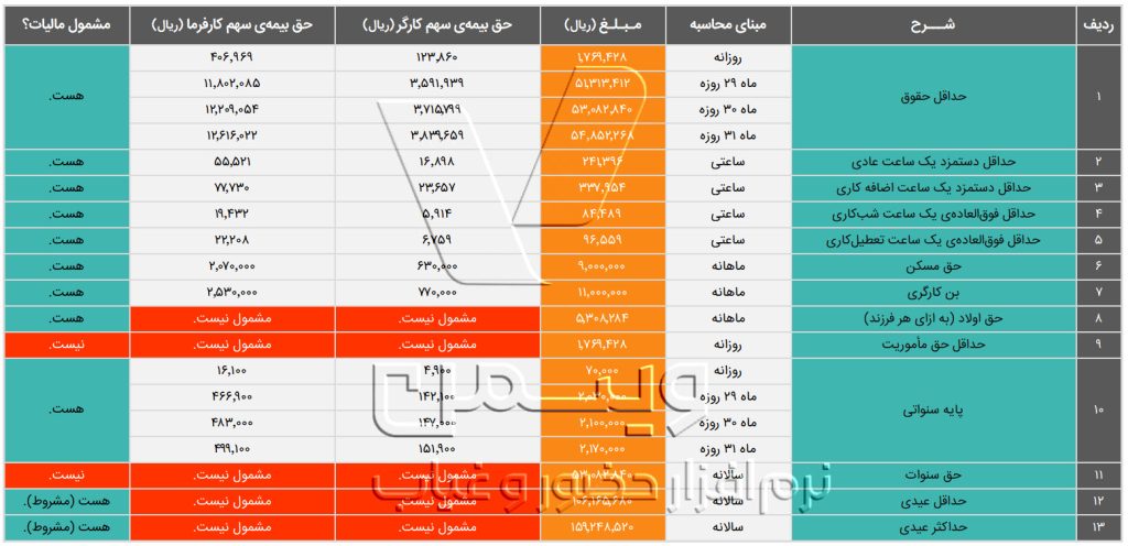 جامعترین جدول حقوق کارگران در سال ۱۴۰۲ + حداقل حقوق و جزئیات