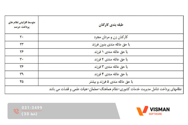 حق عائله مندی 1404 کارمندان