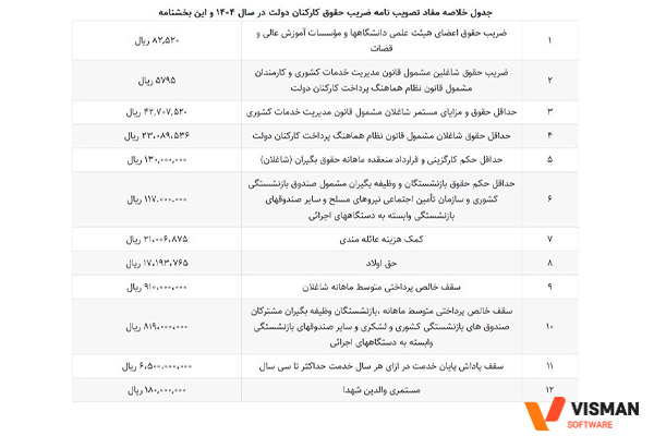 جزئیات افزایش جدول ضریب حقوق کارکنان دولت 1404
