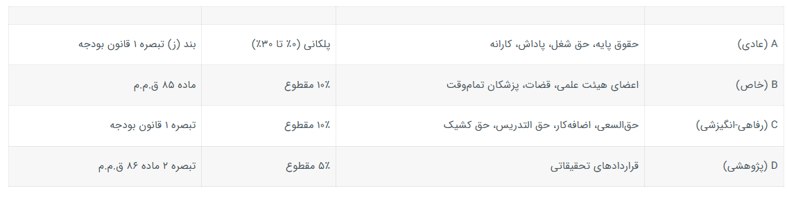 موارد مالیات پلکانی و مقطوع 10٪ در سال 1404