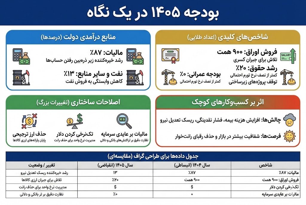 شاخص بودجه 1405